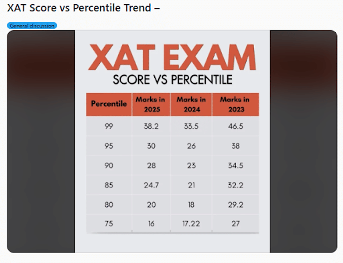 XAT Previous Years Trends