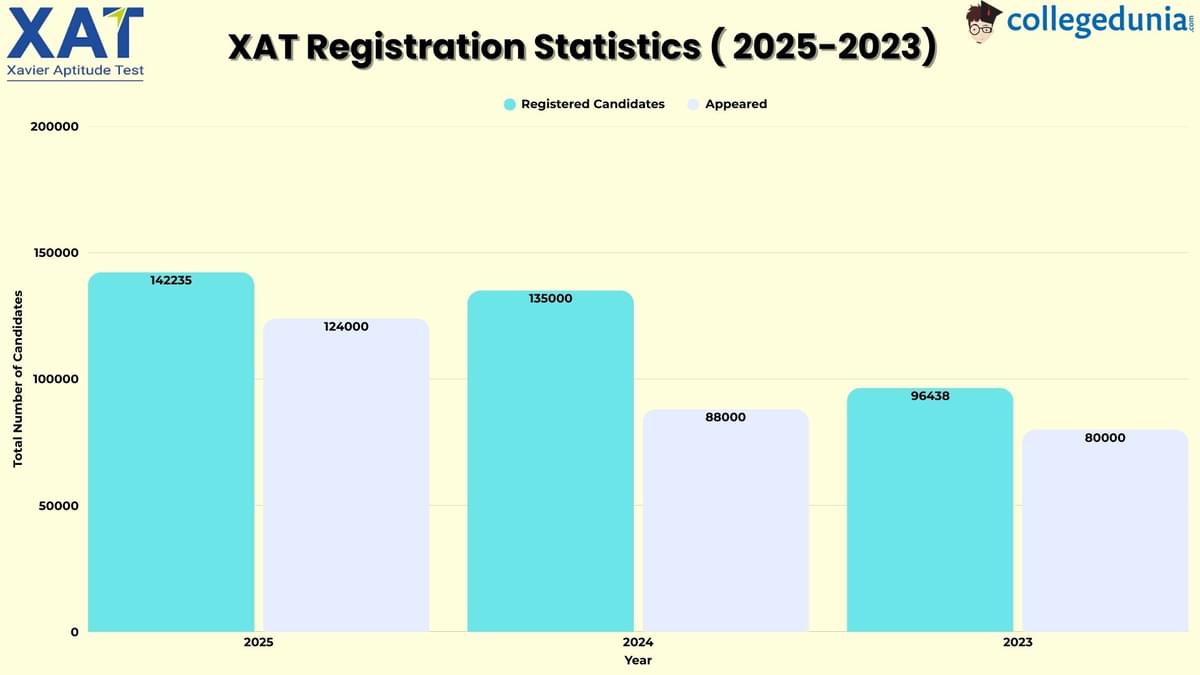 XAT Registration Statistics 