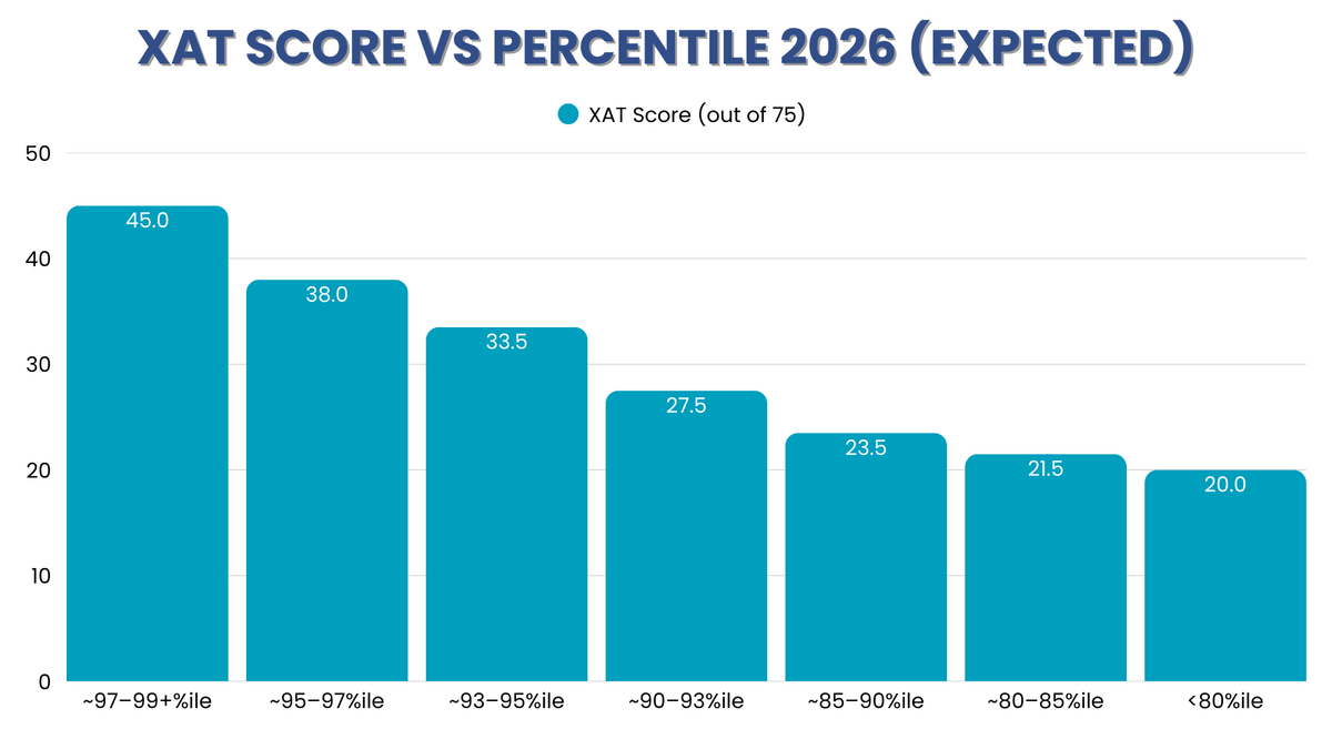 XAT Score vs Percentile 2026 (Expected)
