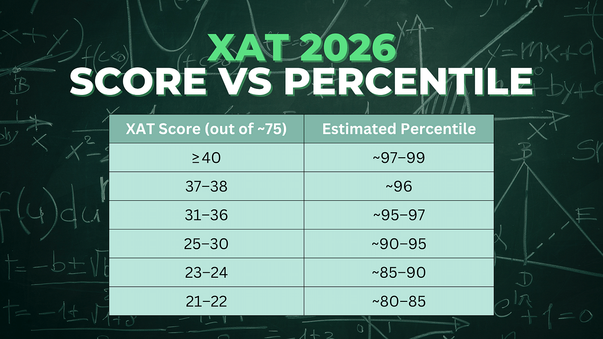XAT Score vs Percentile Expected 2026