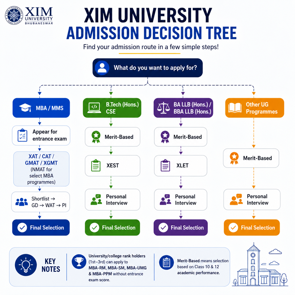 XIM University Admission