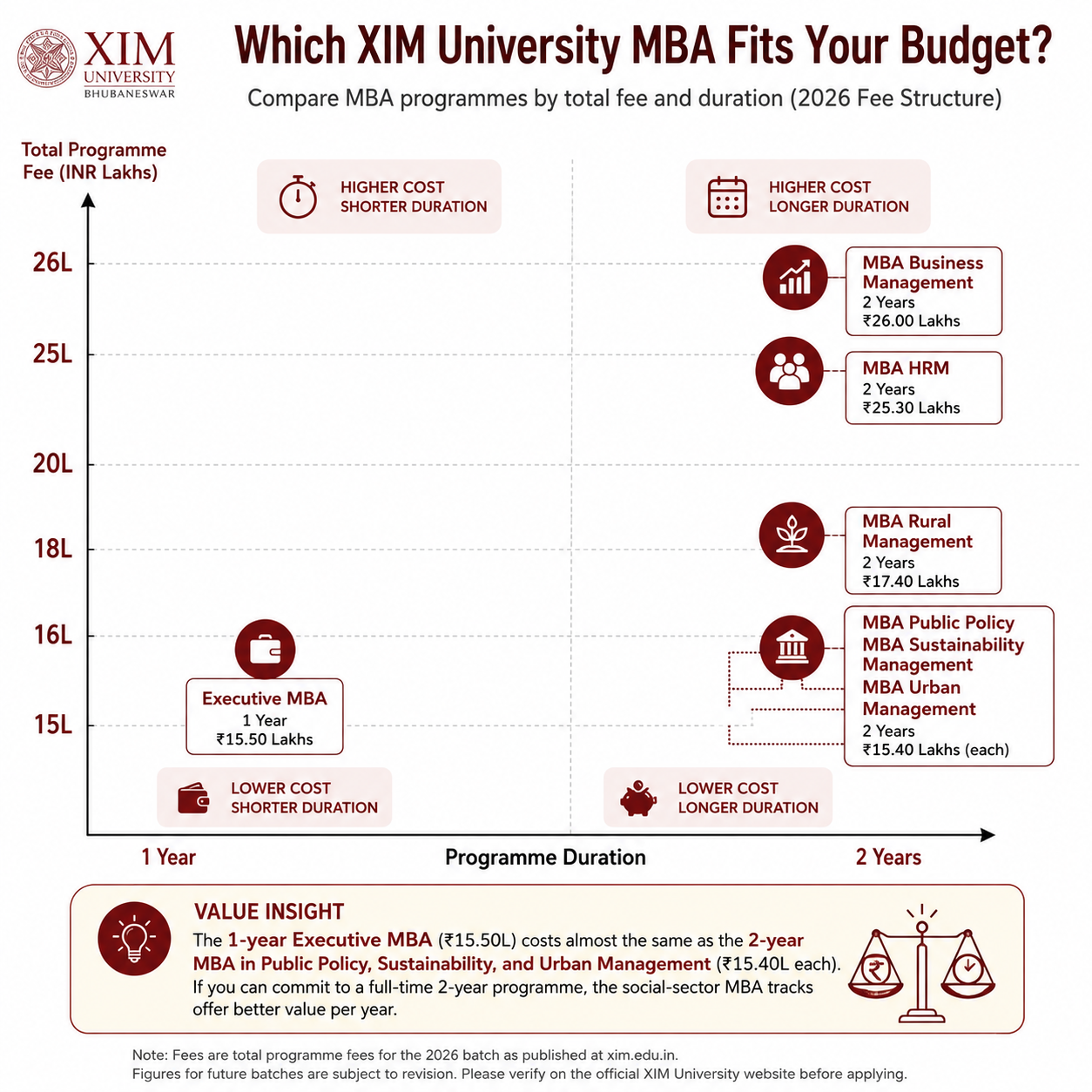 XIM University MBA Fees