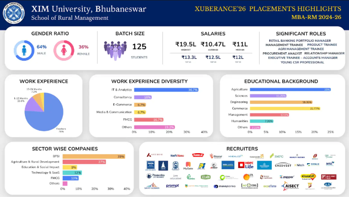 XIM University MBA RM Placement 2026