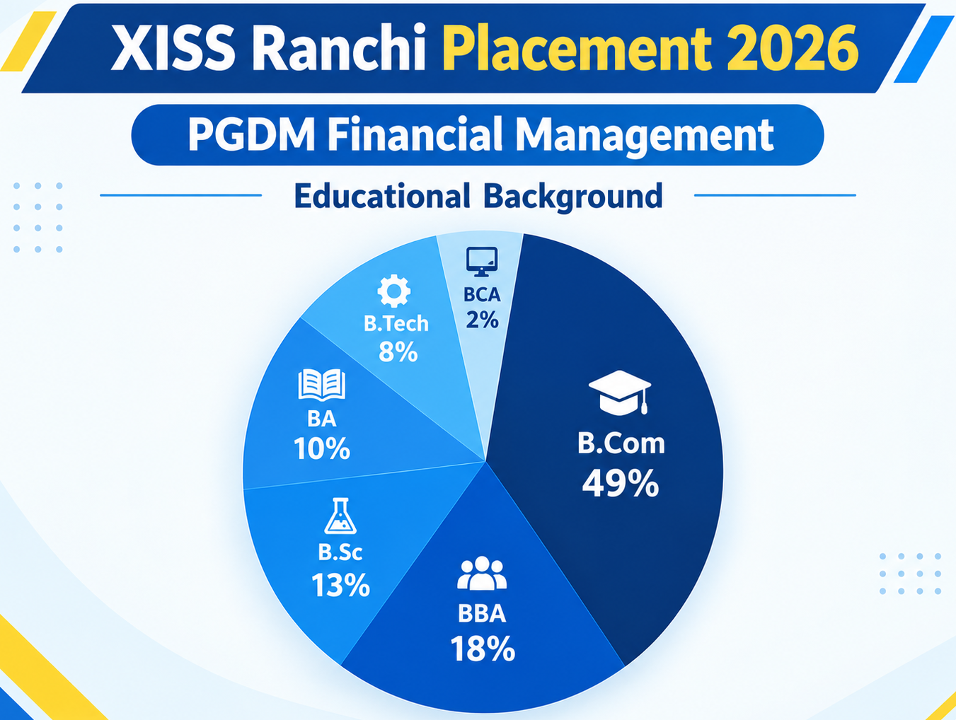 XISS Ranchi PGDM FM Educational Background 2026
