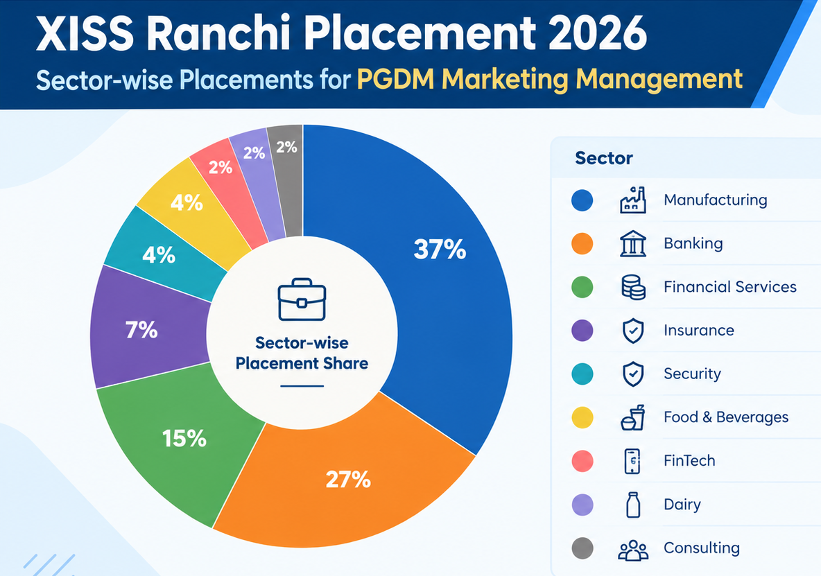 XISS Ranchi PGDM Marketing Sector wise placement 2026