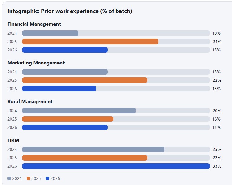 XISS Ranchi PGDM YOY trends of Work experienced candidates