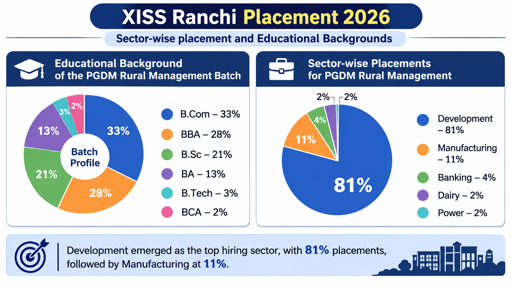XISS Ranchi Placement PGDM Rural 2026