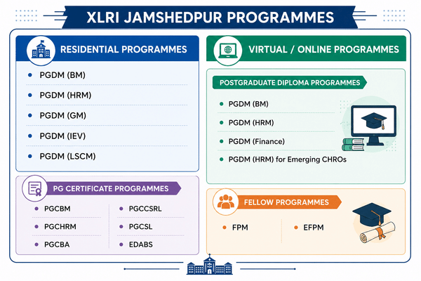 XLRI Jamshedpur programmes into Residential Programmes, Virtual/Online Programmes, and Fellow Programmes, along with the courses offered under each category.