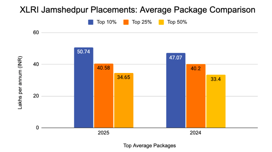 XLRI Jamshedpur MBA Average Packages