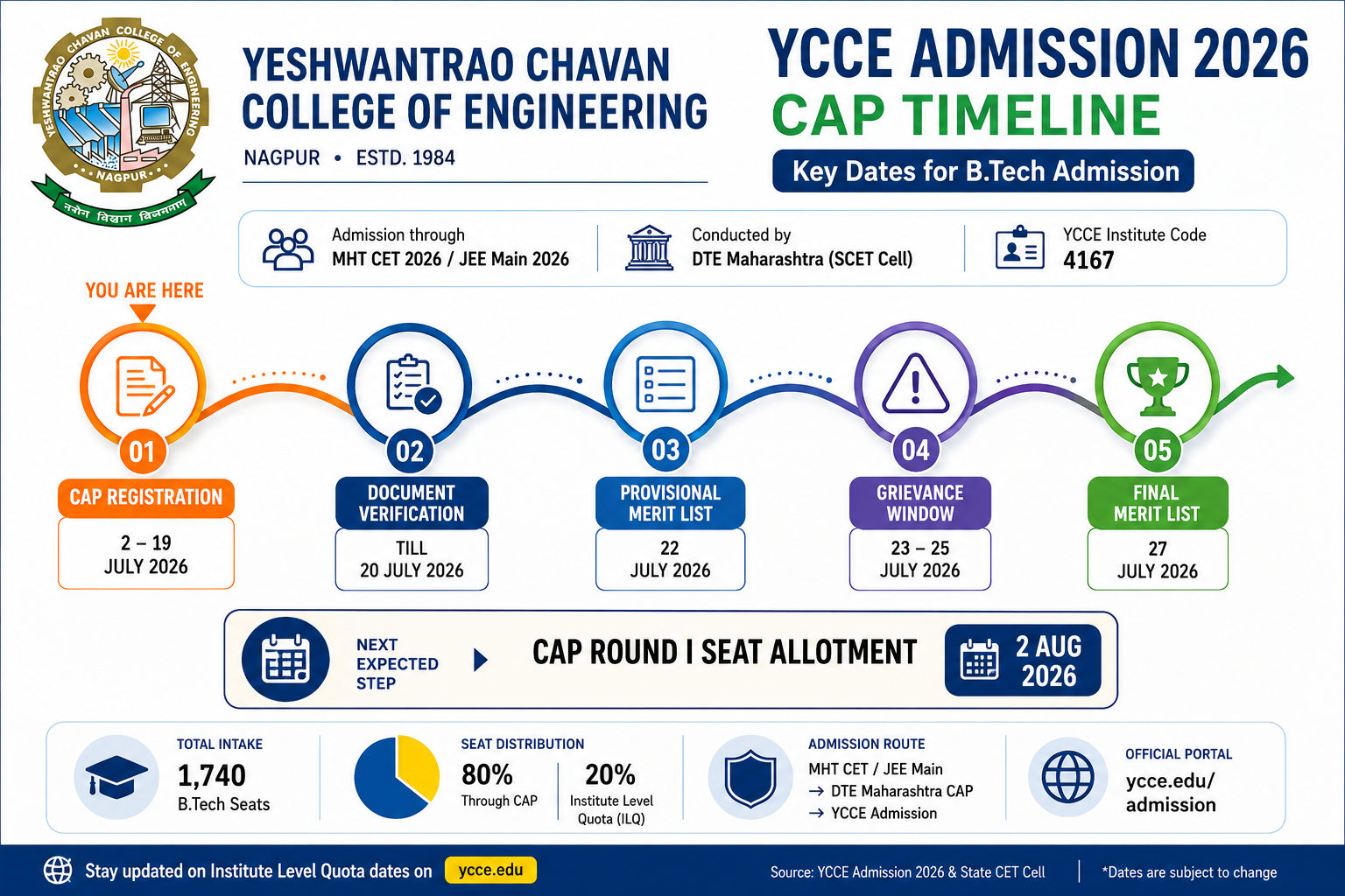 YCCE Admission Dates 2026