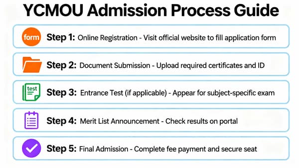YCMOU Admission Process Guide