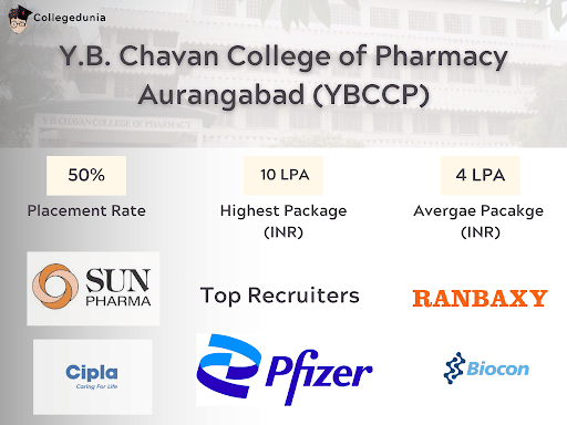 Y.B. Chavan College of Pharmacy Placement