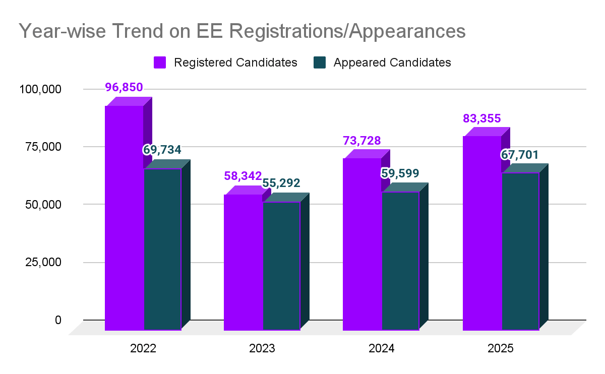 Year-wise Trend on EE Registrations/Appearances