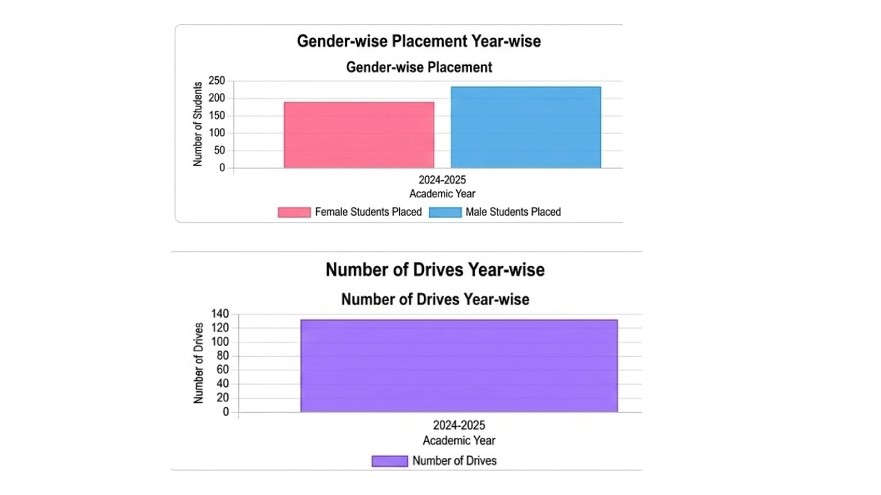  SBU Placement Report 2024-25 @sbu.ac.in