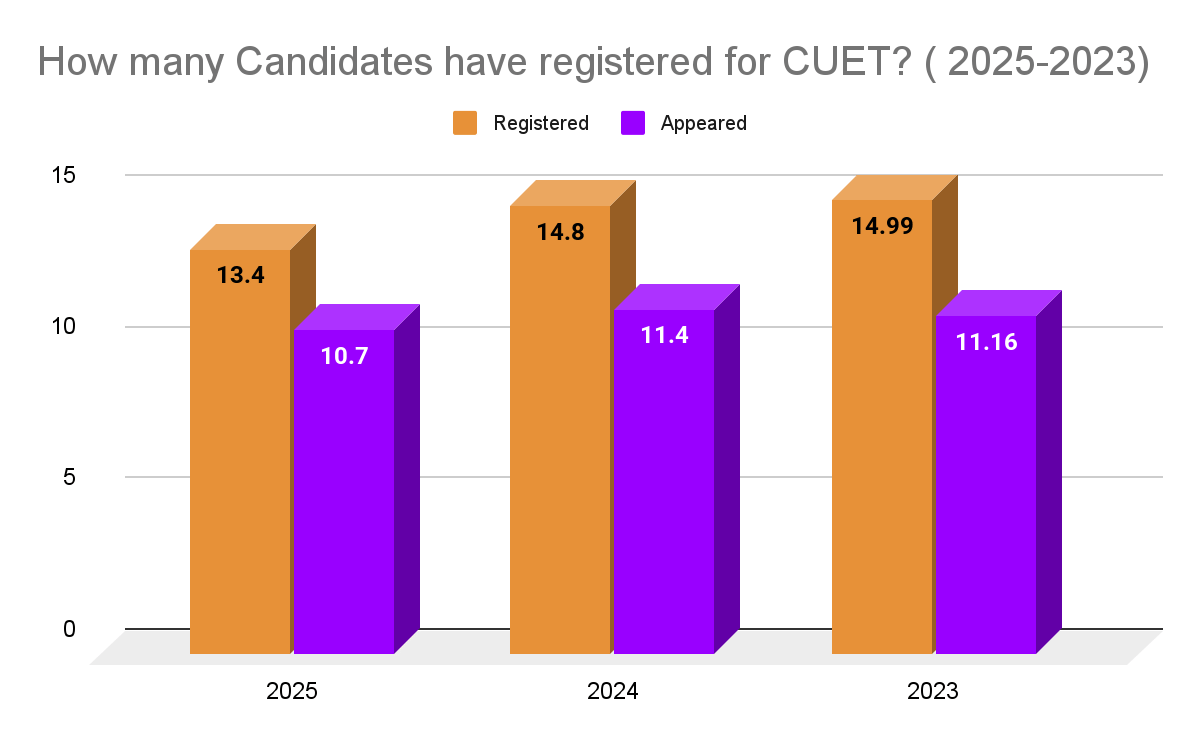 How many Candidates have registered for CUET? ( 2025-2023)