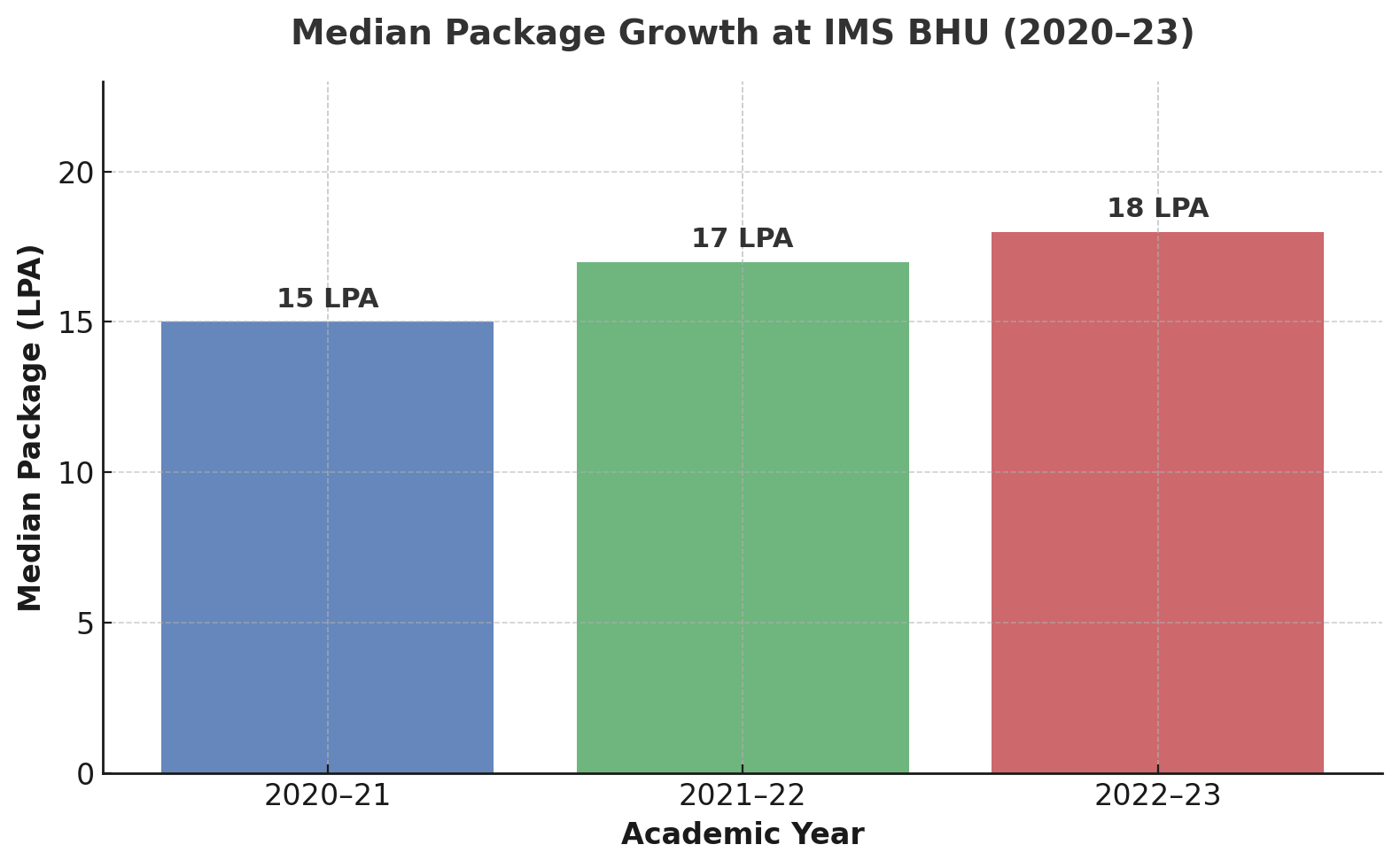 IMS BHU UG Placement Trend 2025