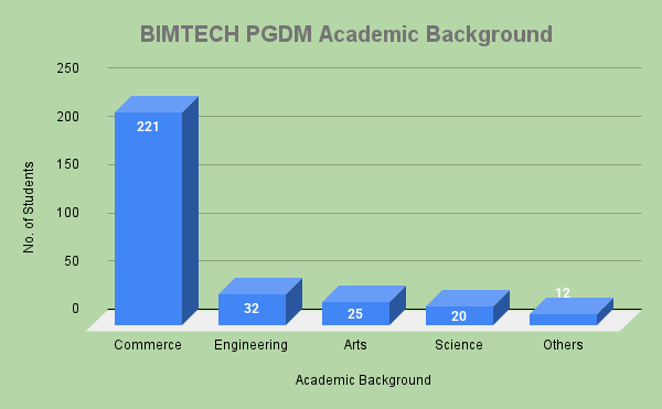 BIMTECH PGDM Academic Background