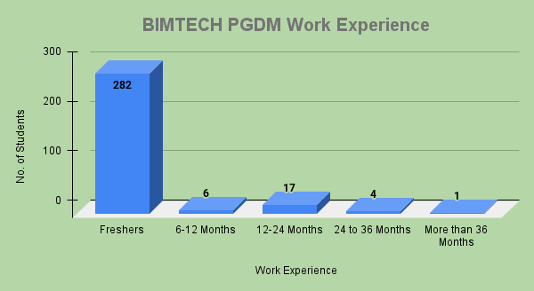 BIMTECH PGDM Work Experience