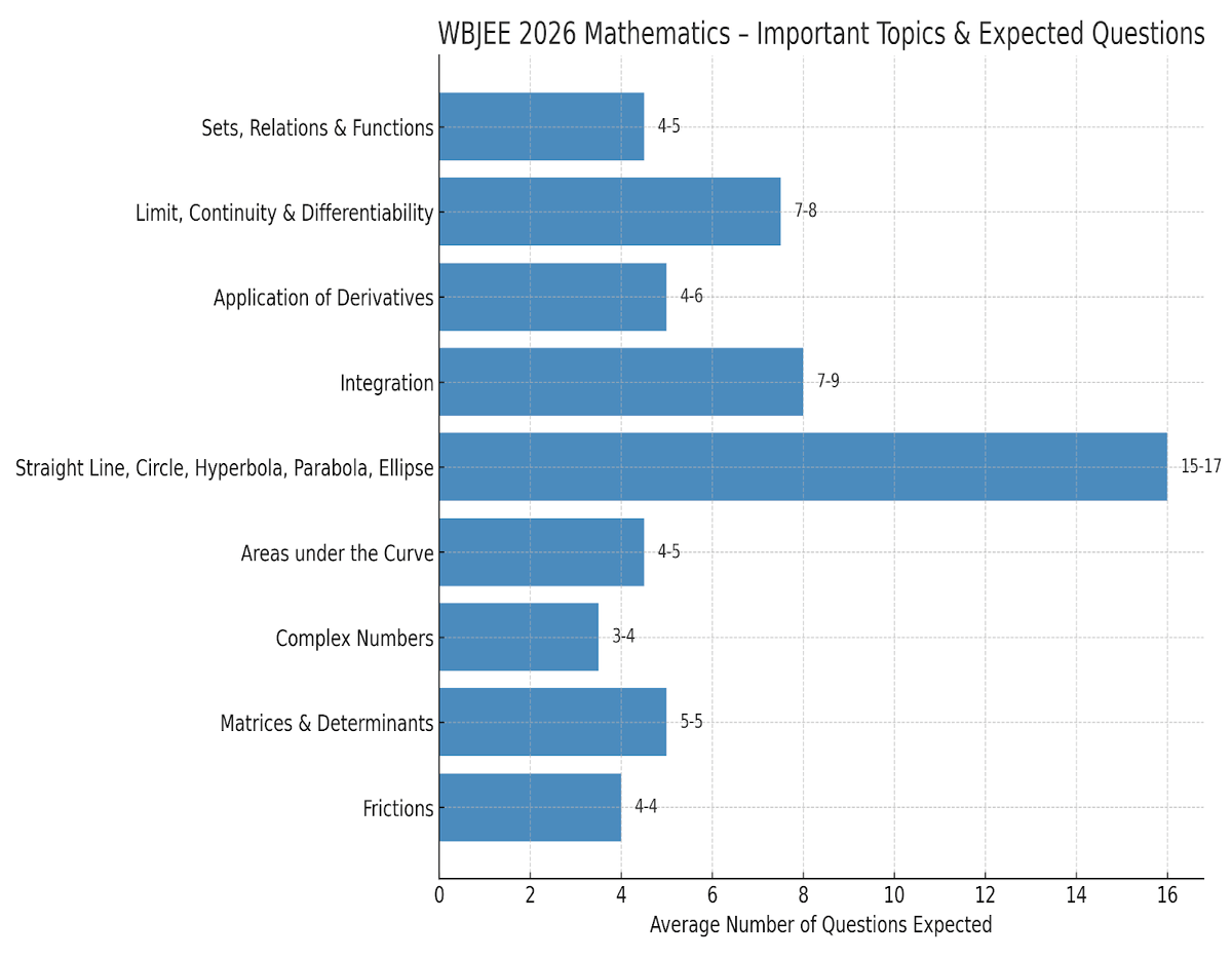 WBJEE 2025 Mathematics