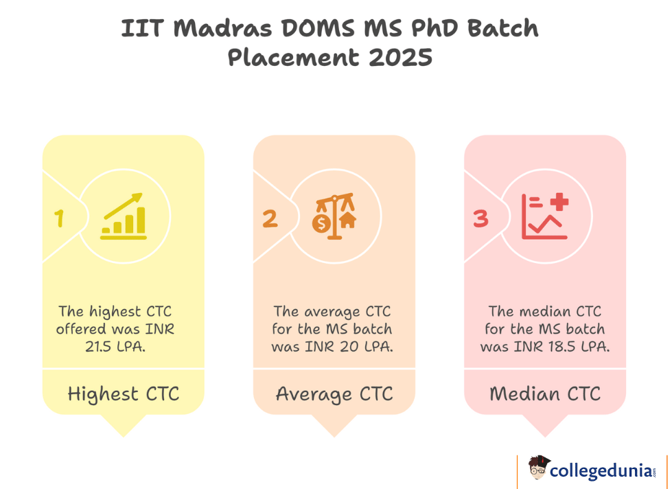 IIT Madras MS PhD Batch Placement 2025