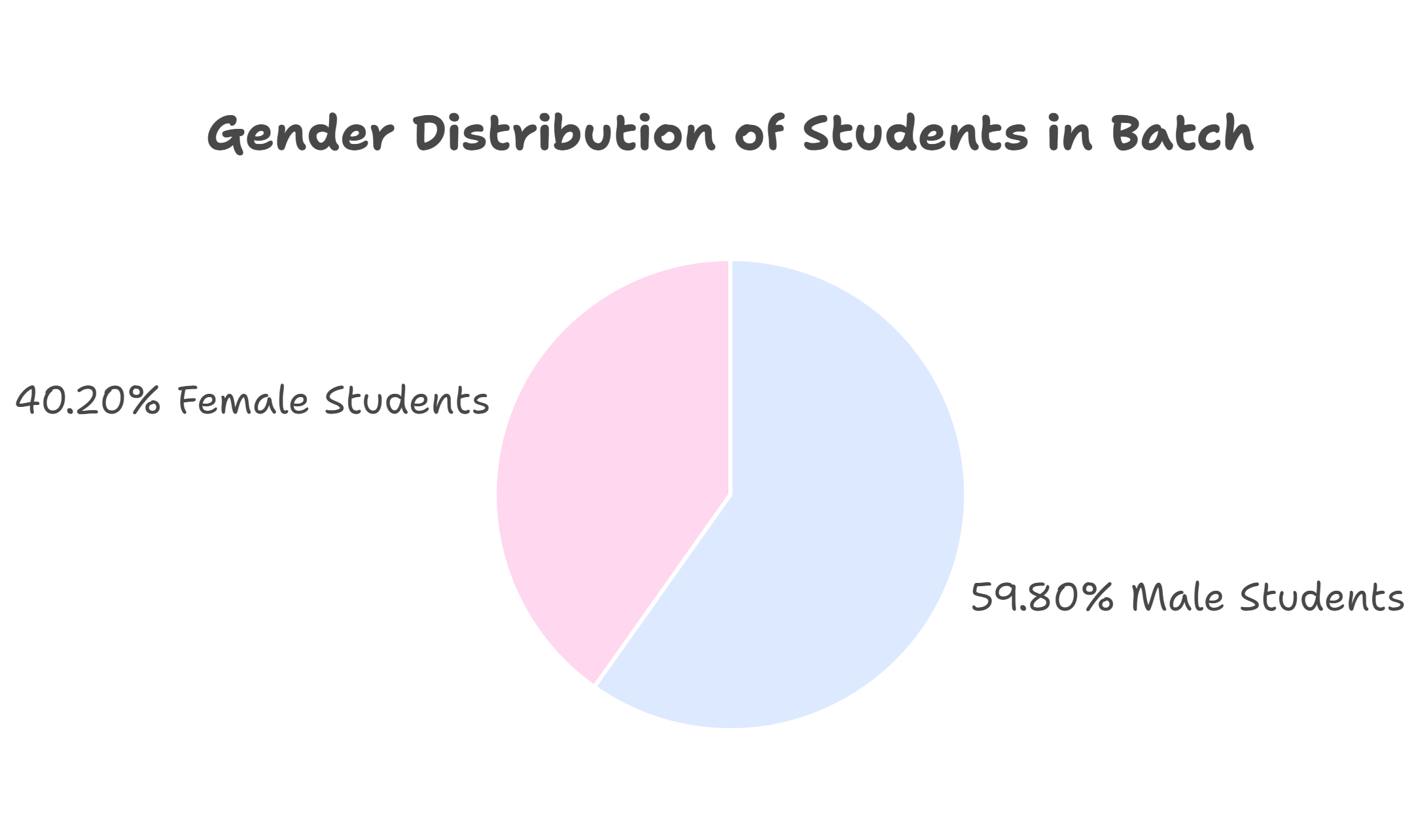 IIFM Bhopal Batch 2025 Gender Comparison