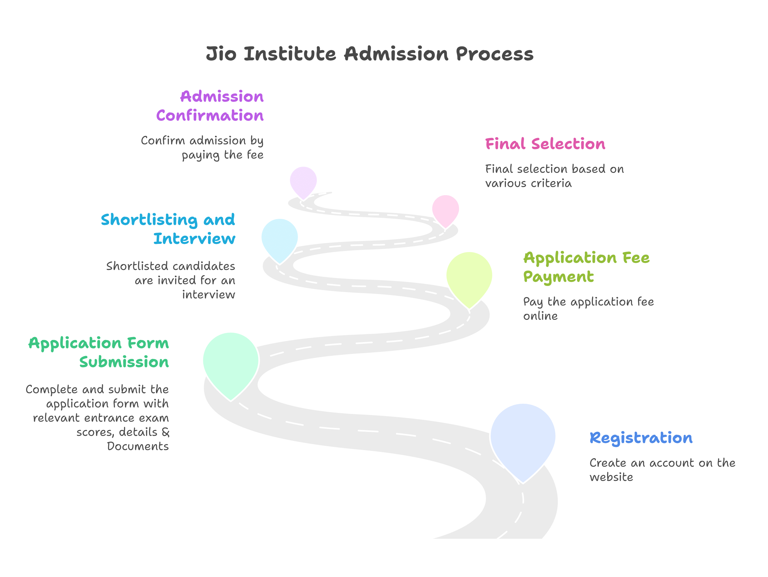 Jio Institute Admission Process