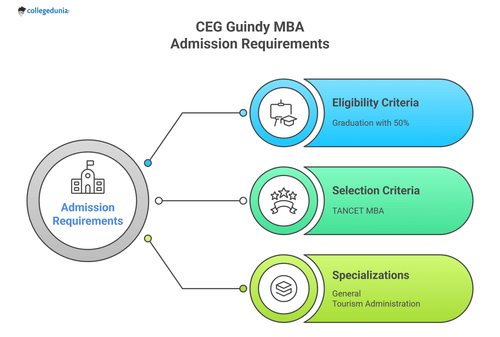 CEG Guindy MBA Fees 2025