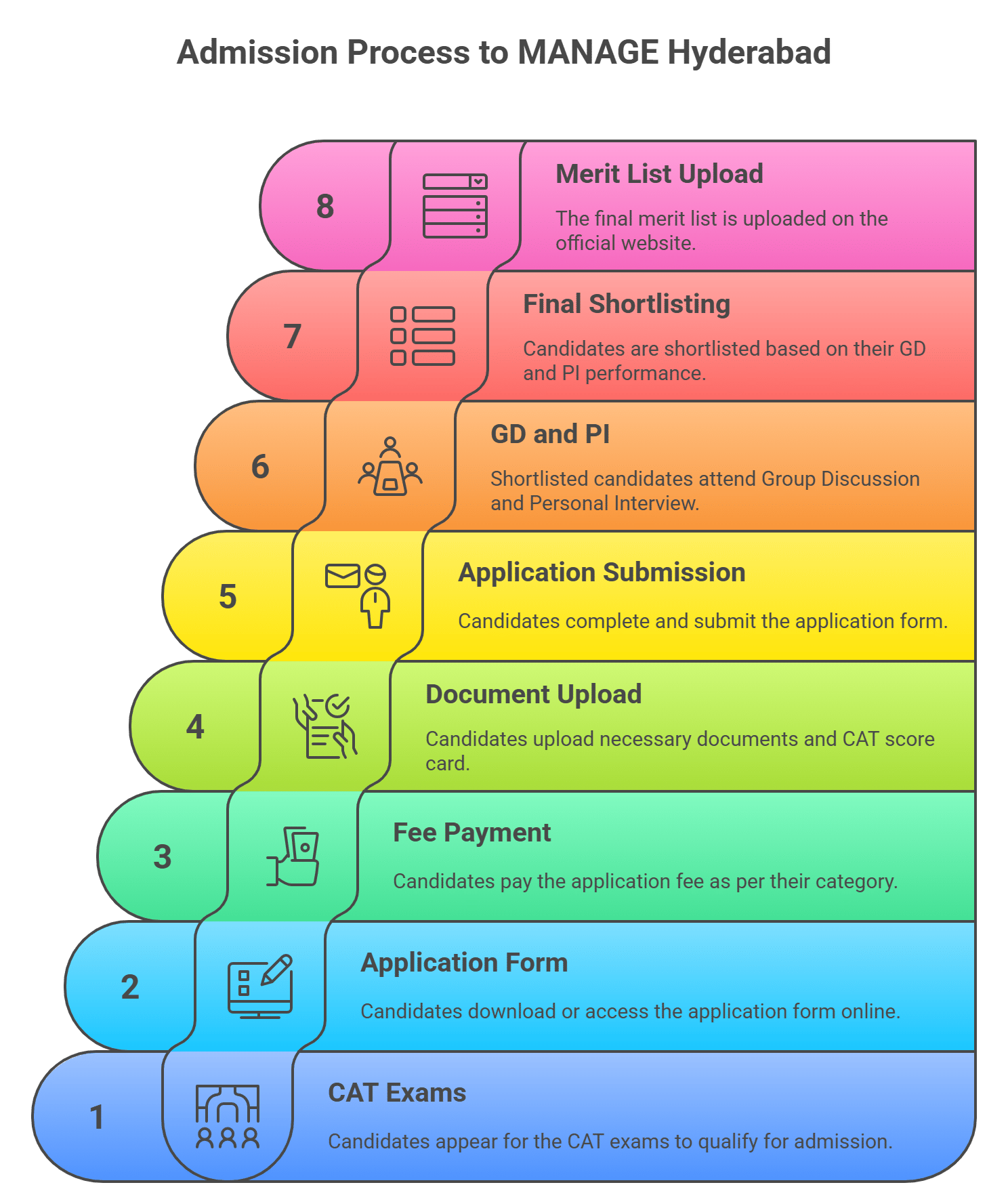 MANAGE Hyderabad Admission process