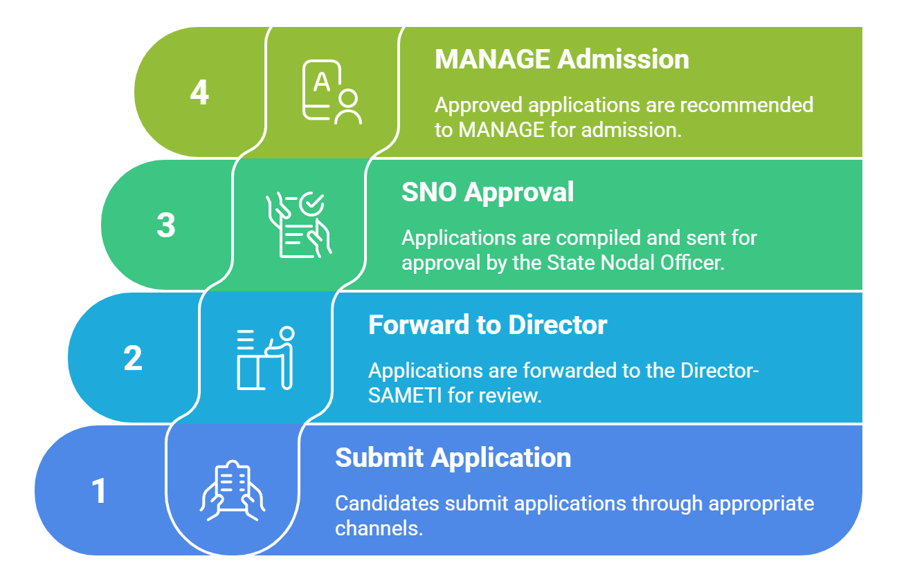 MANAGE Hyderabad PGDAEM Admission process