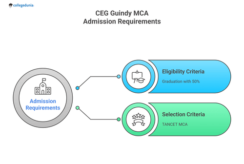 CEG Guindy MCA 2025