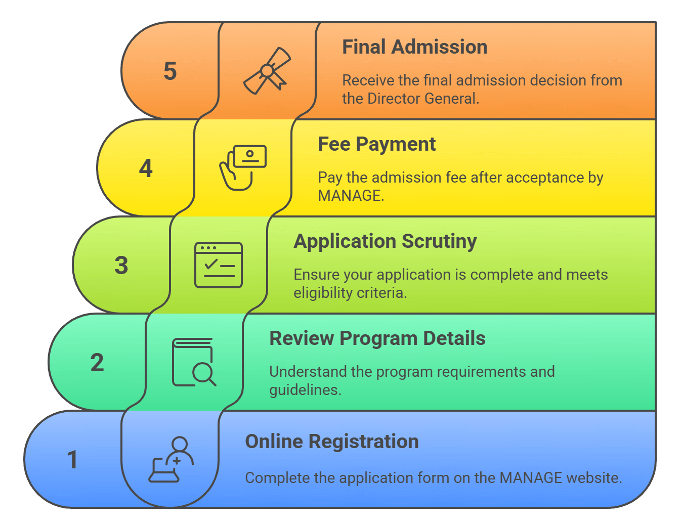 MANAGE Hyderabad PGDAWN-MOOC