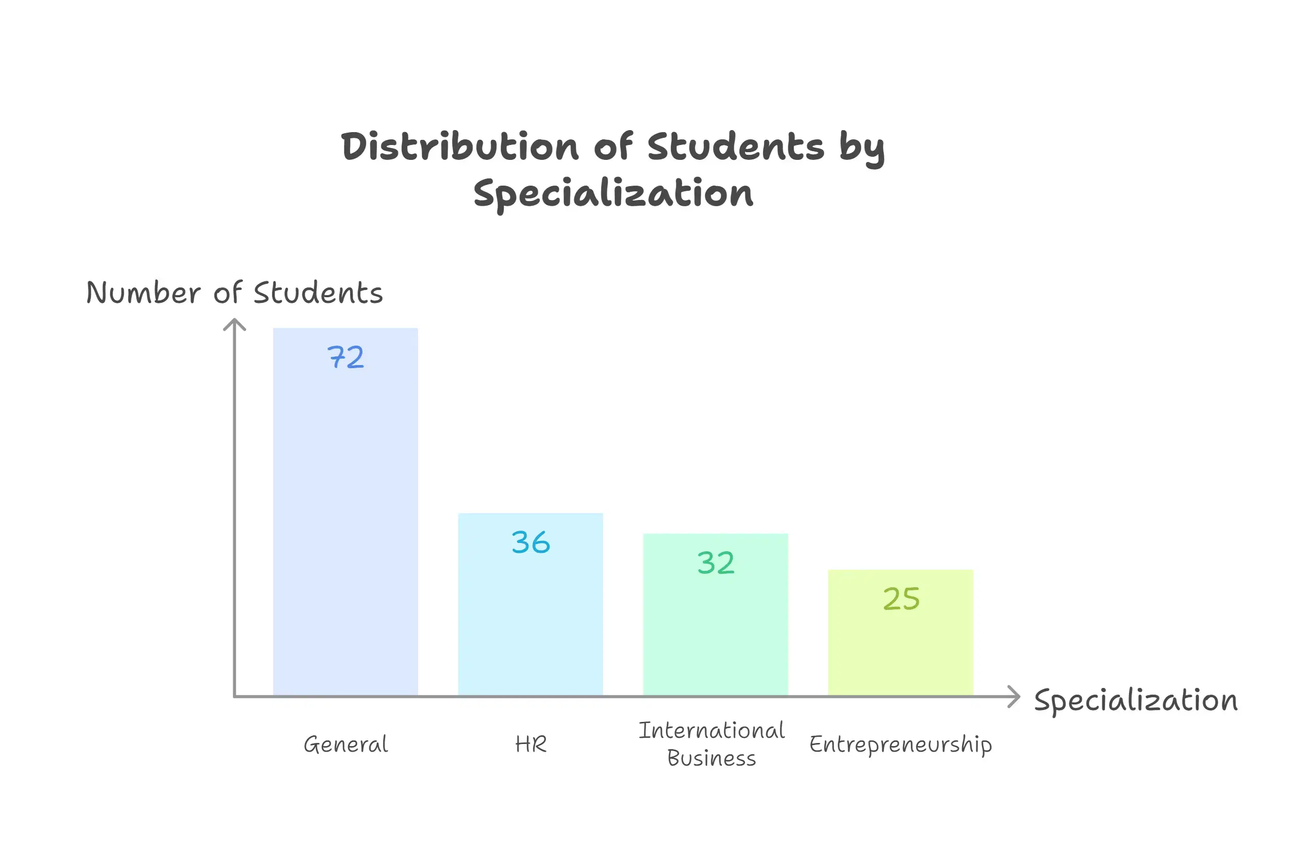 UBS Chandigarh Program-wise Students