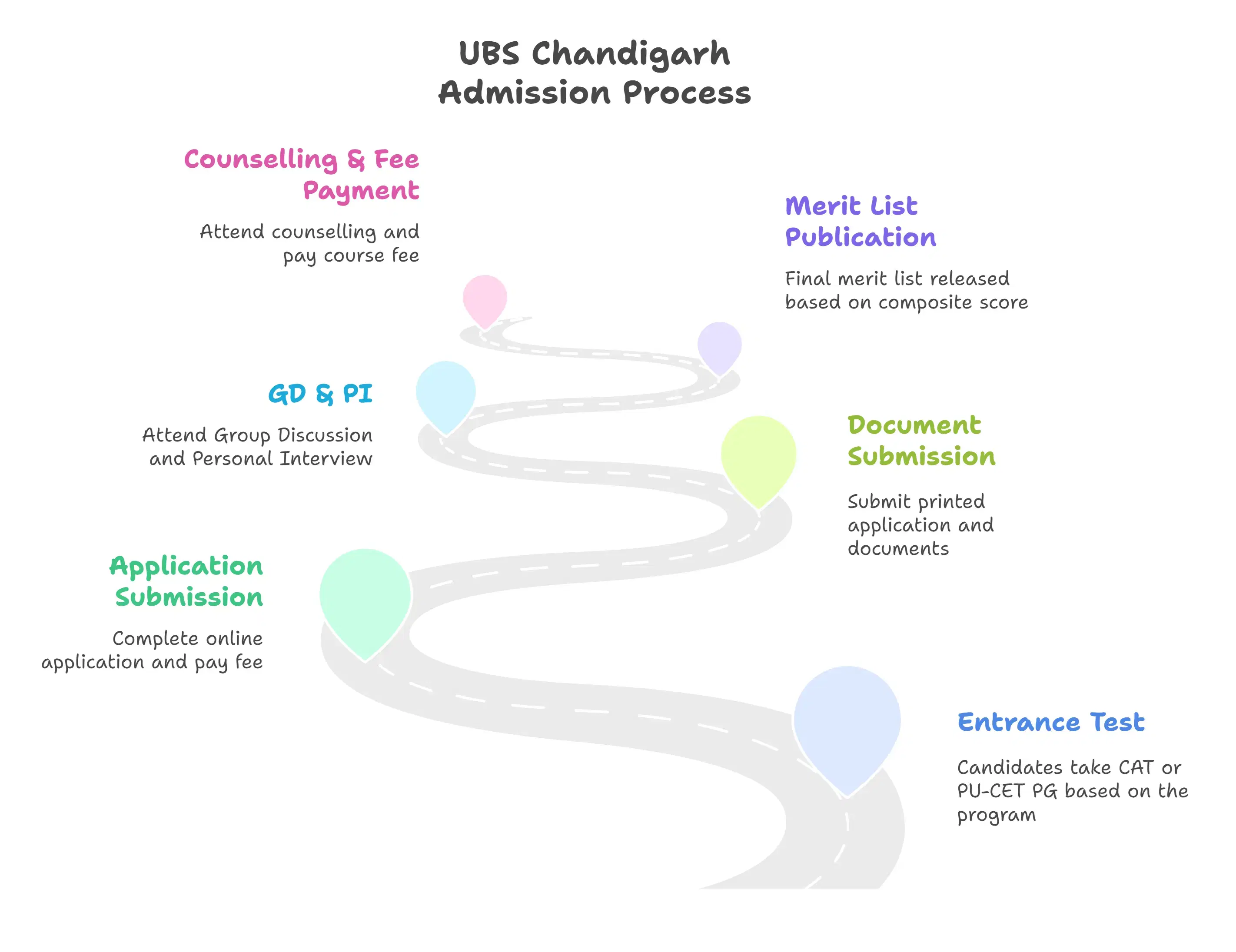UBS Chandigarh Admission Process