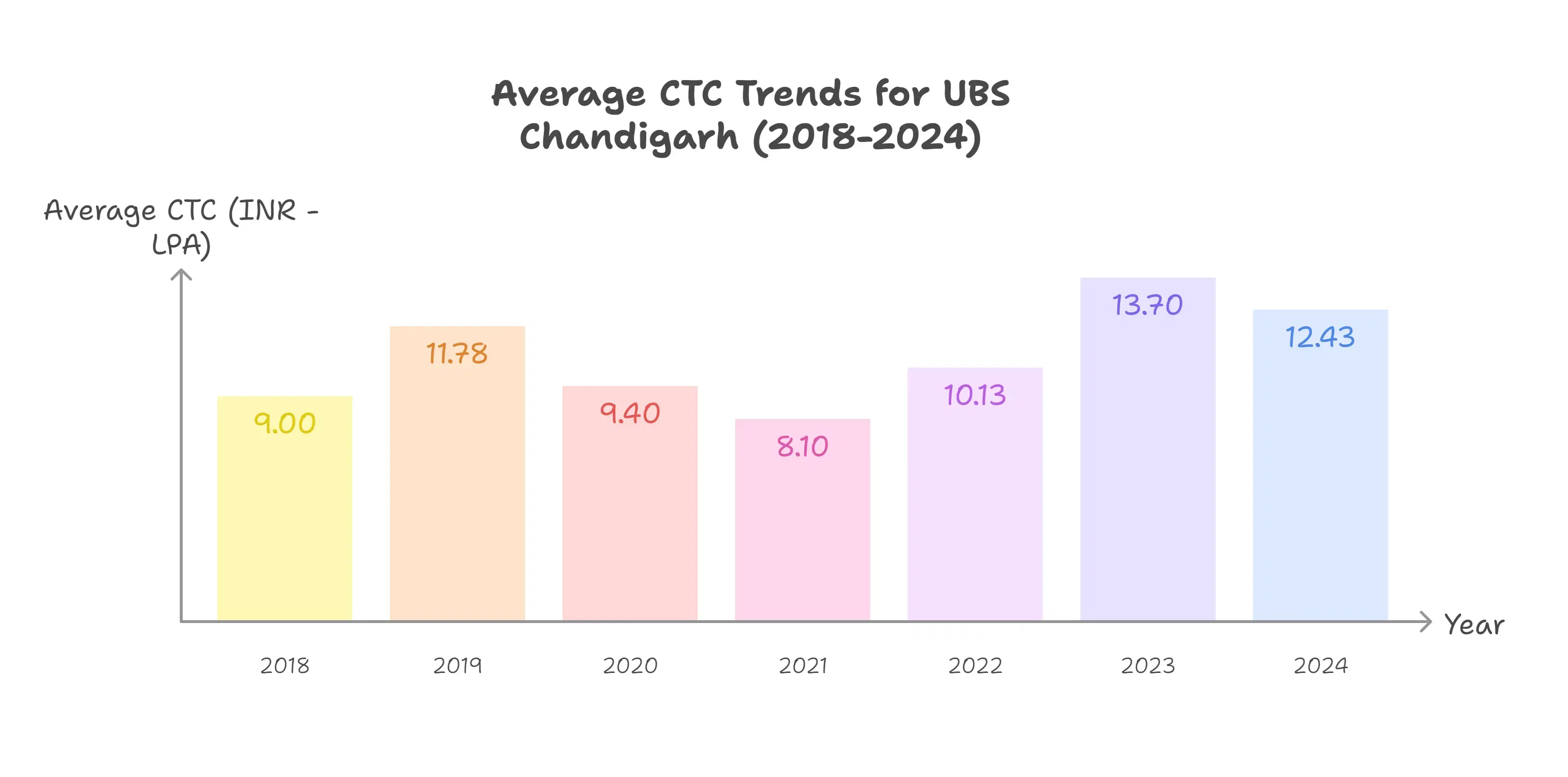 UBS Chandigarh Average Package Comparison