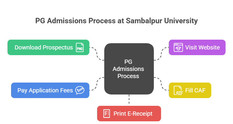 Sambalpur University