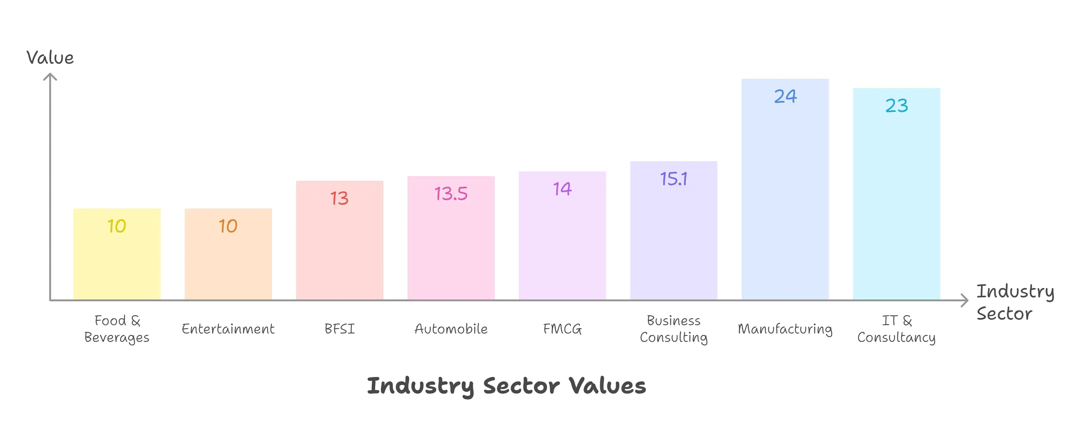 UBS Chandigarh Industry-wise Placements