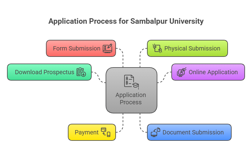Sambalpur University