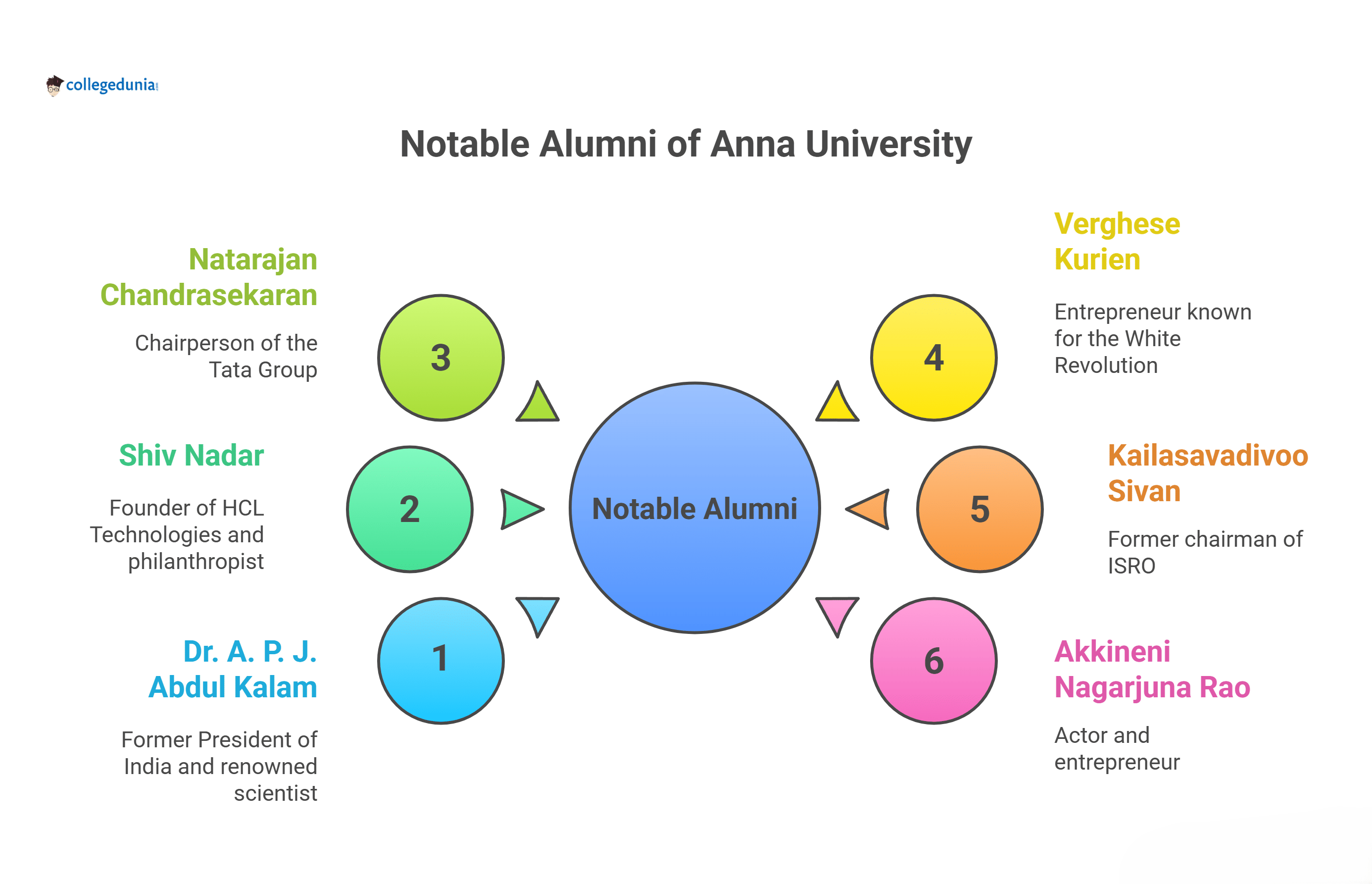 Anna University Notable Alumnis