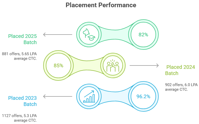 SCT PLACEMENT COMPARISON