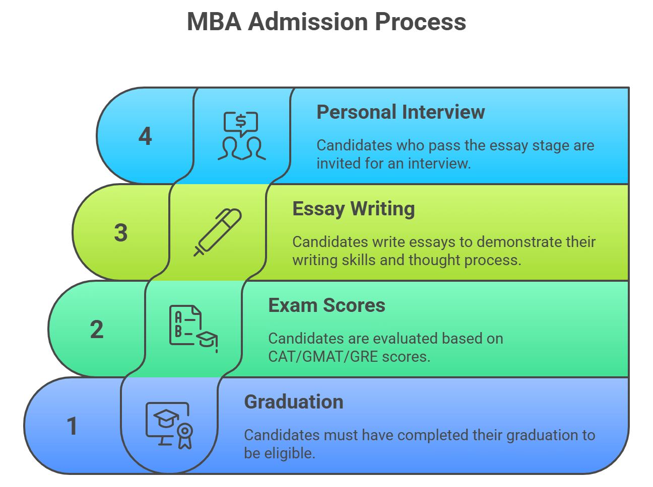BITSOM MBA Admission Criteria