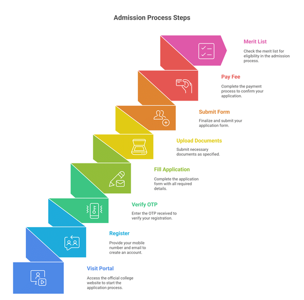 DG Ruparel admission Process