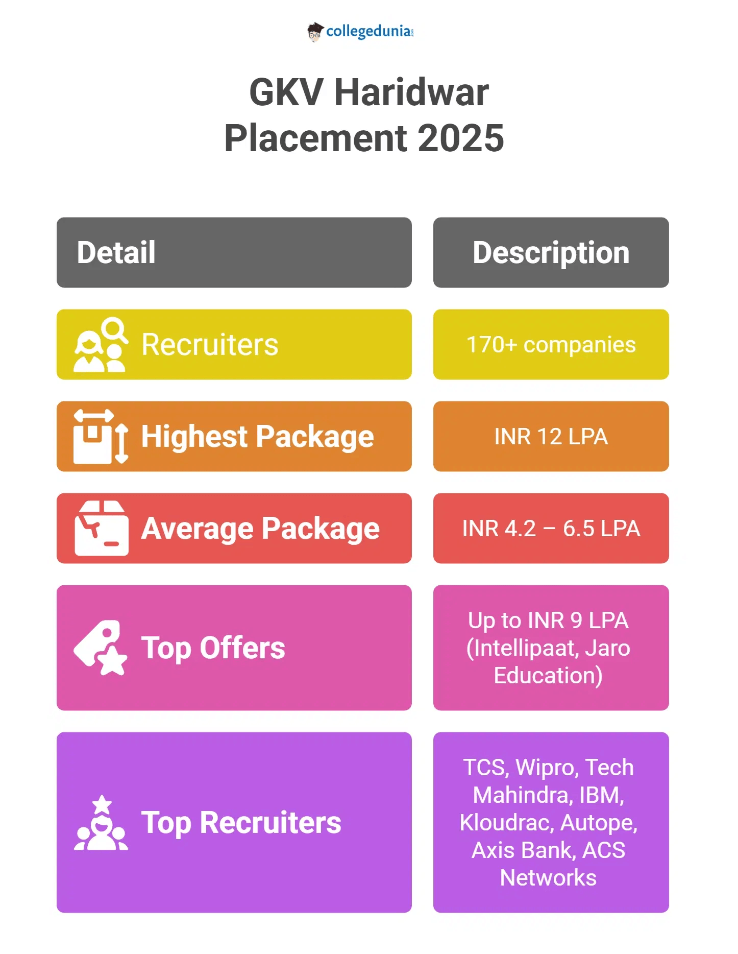 GKV Haridwar Placements