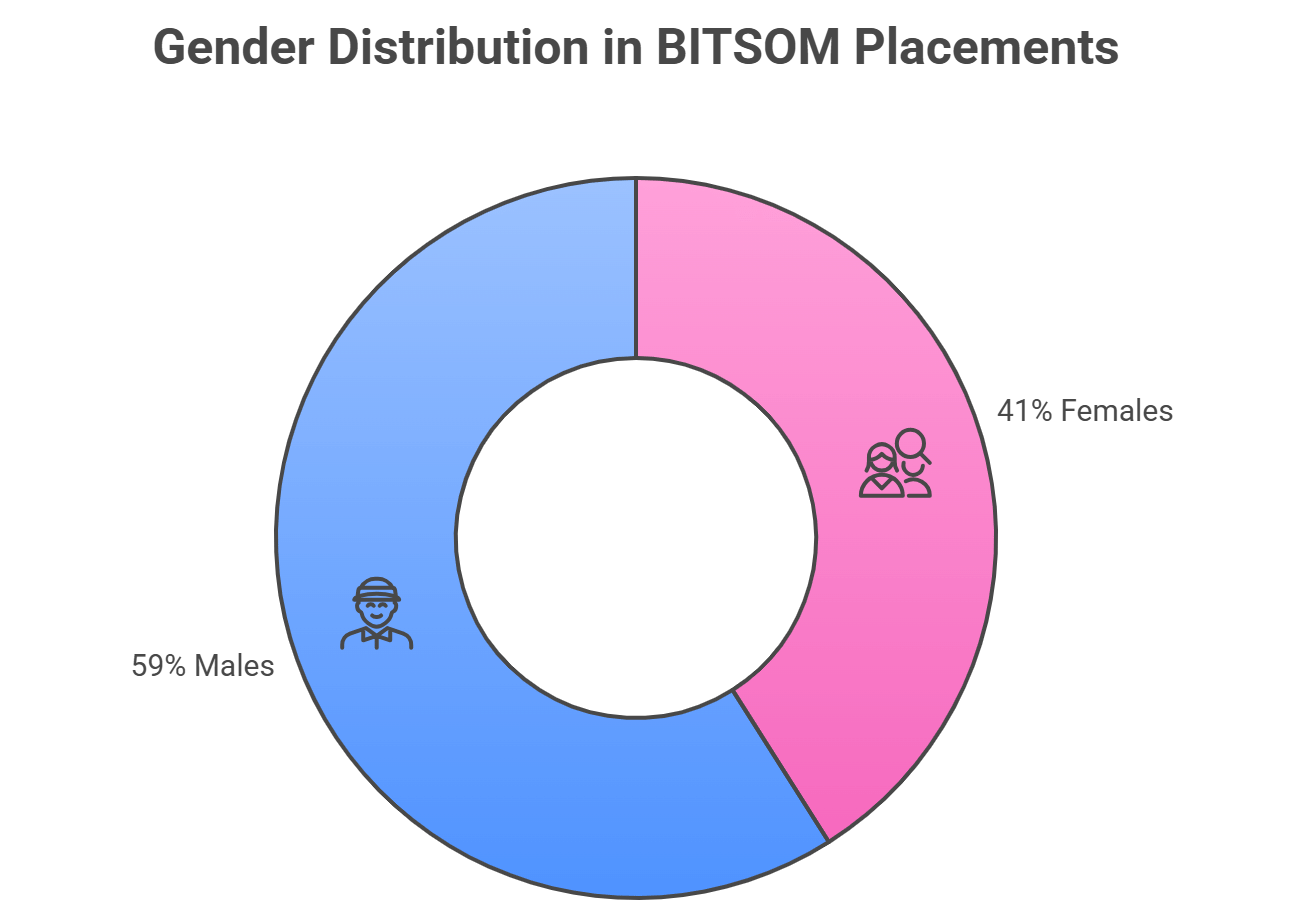 BITSOM Gender Ratio