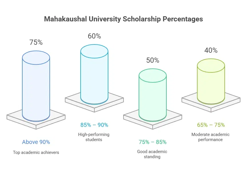 Mahakaushal University Scholarships