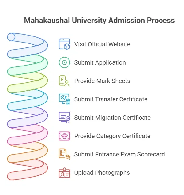 Documents Required for Admission in Mahakaushal University