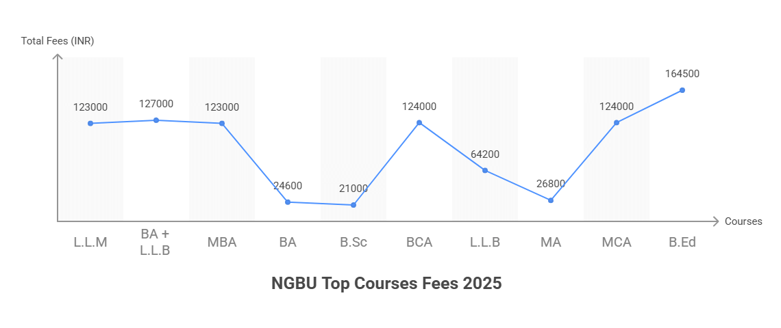 NGBU Top Courses With Fees 2025
