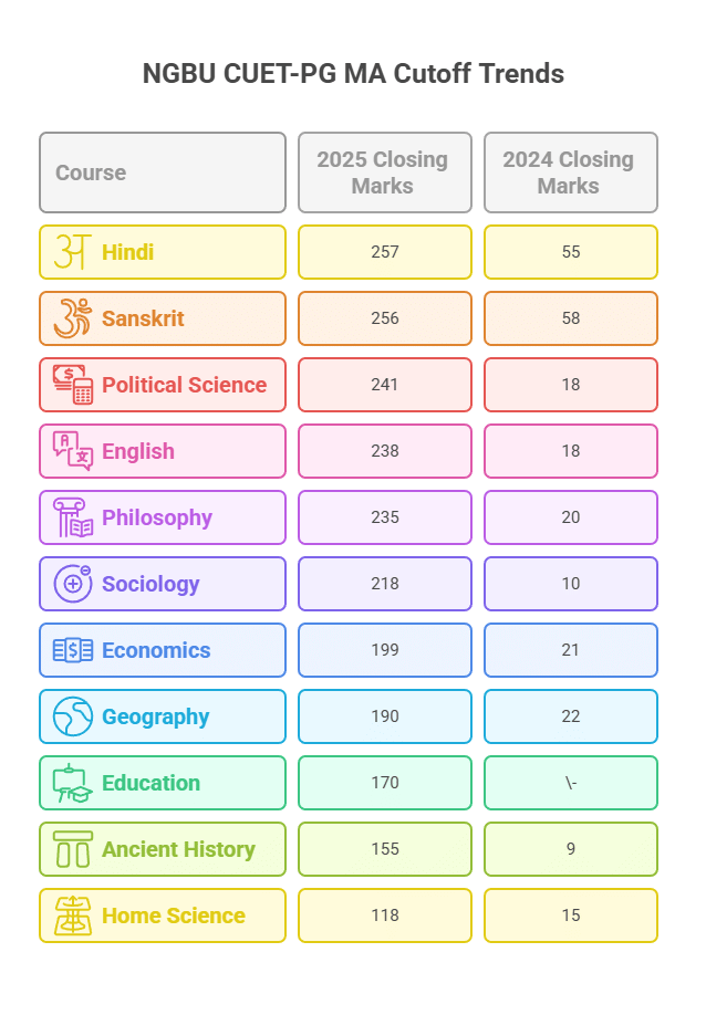 NGBU CUET-PG MA Cutoff Trends: Course-wise