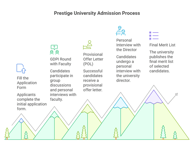 Prestige University Admission Process