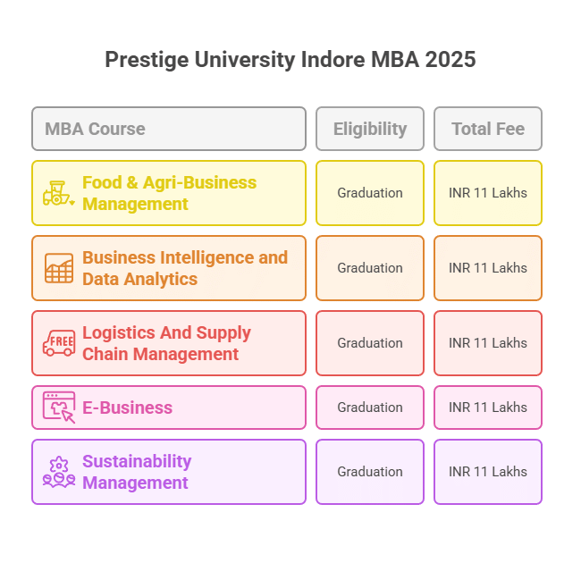 Prestige University Indore MBA Fees 2025