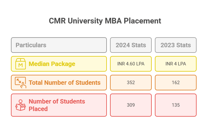 CMR University MBA Placement 2025